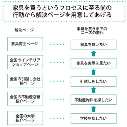 家具を買うというプロセスに至る前の 行動から解決ページを用意してあげる