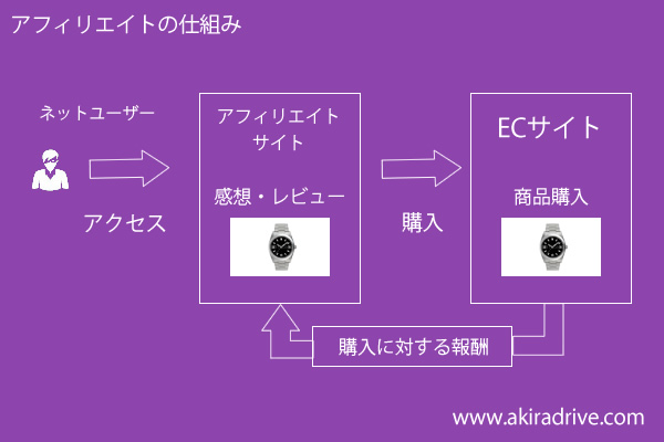 アフィリエイトの仕組み　デザインおしゃれ