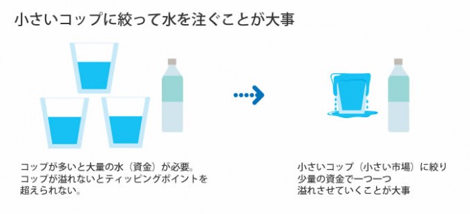 小さいコップに絞って水をあふれさせることが大事（ティッピングポイント）