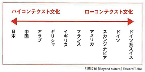 日本はものすごくハイコンテクストな文化