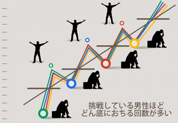 挑戦している男性ほど、あげまん女性に出会う確率が高くなる