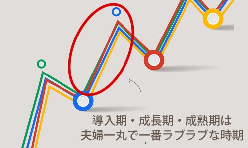 導入期・成長期・成熟期はあげまん女性にとって一番ラブラブなとき