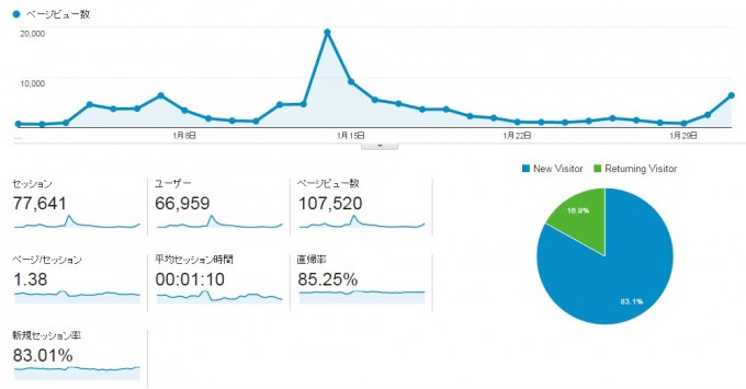 あげまん記事のアクセスアップ