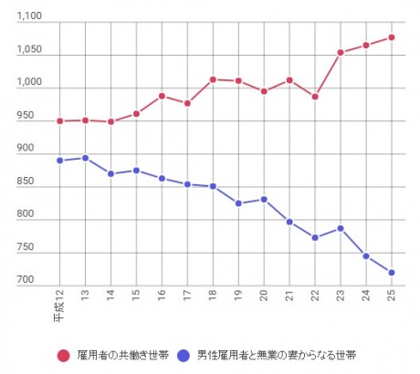 日本の共働き世帯数の推移（万世帯）