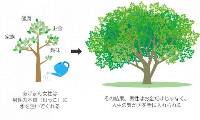 あげまん女性の男性の育て方