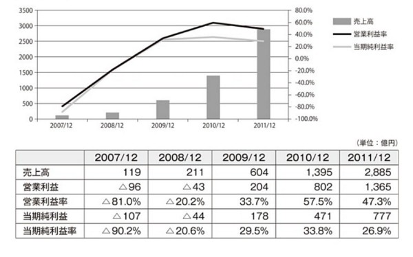 フェイスブック売上推移