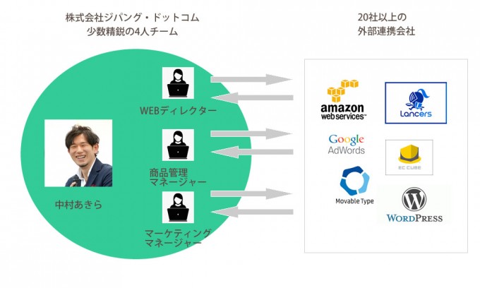 ジパング・ドットコムチーム図