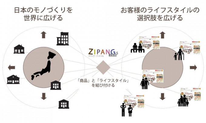 ジパング・ドットコムは「商品」と「ライフスタイル」を結びつける