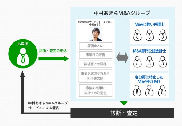 事業価値評価サービスの流れ