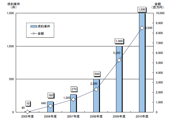 2017年のウェブサイト売買（M&A)市場規模