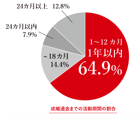 12.PA成婚退会率