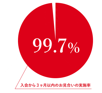 15.PAお見合い率