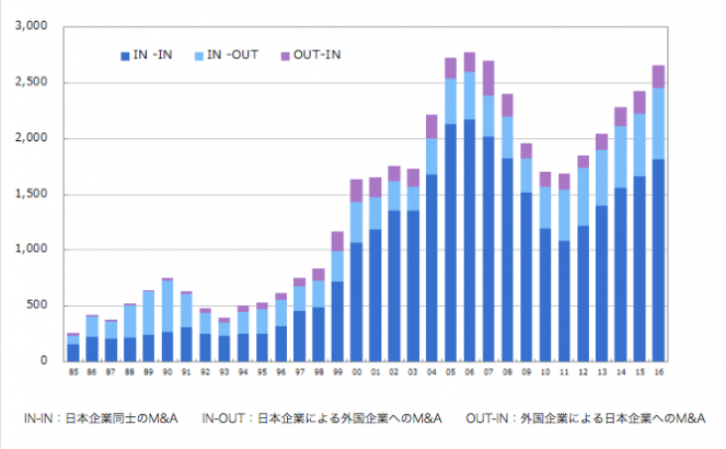 2017年のウェブサイト売買（M&A)市場規模2