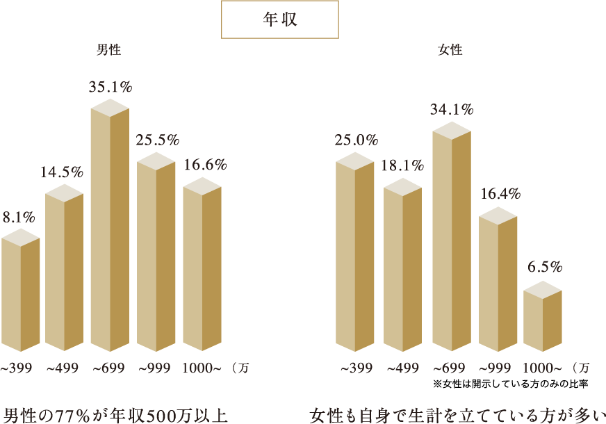 7.年収