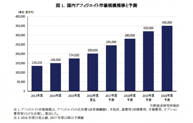 矢野経済研究所アフィリエイト広告の市場規模