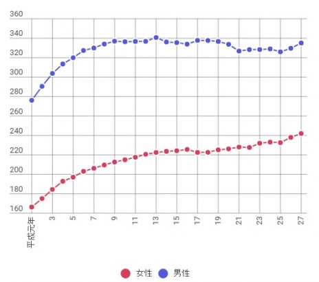 男女の平均賃金の推移