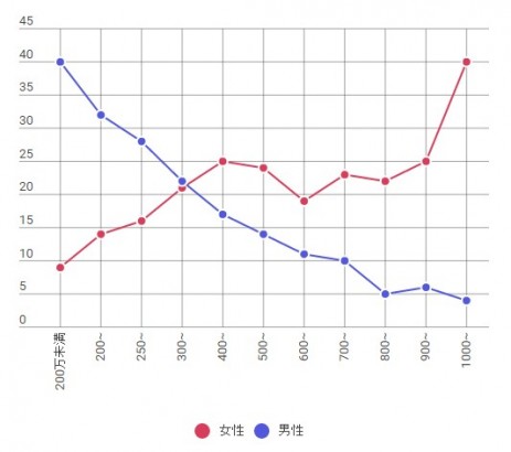 年収別の生涯未婚率（％）