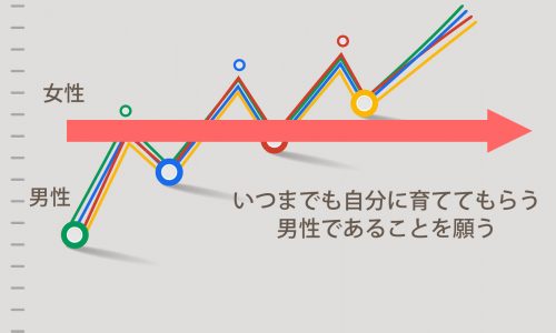 育てることが生きがい！男性にはずっと下でいてほしい女性