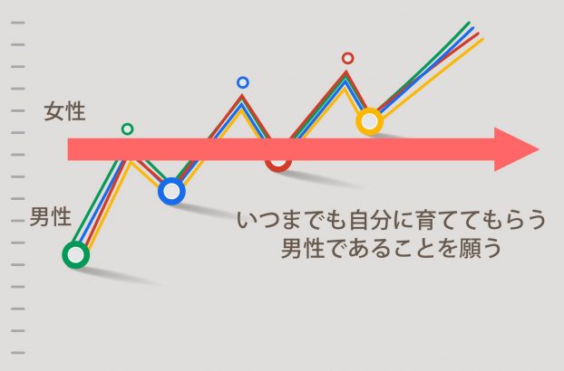 育てることが生きがい！男性にはずっと下でいてほしい女性