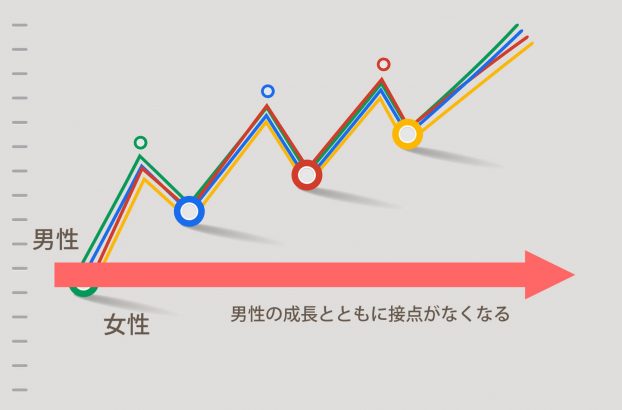 昔のあなたが好きだった！男性の成長を共に喜ぶことができない女性