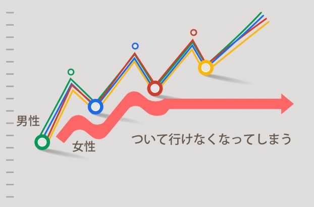 成功した男性についていけなくなる！男性の成功と家庭を天秤にかけて家庭を選んでしまう女性