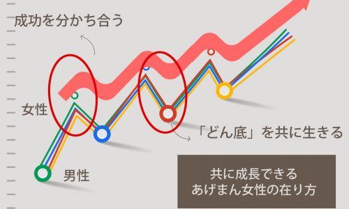 あげまん女性と成長曲線とのあり方