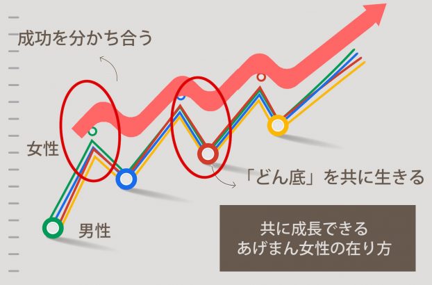 あげまん女性と成長曲線とのあり方