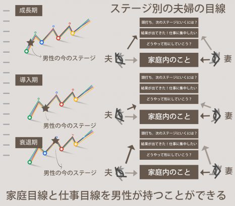 男性の成長曲線・夫婦の目線が一致する