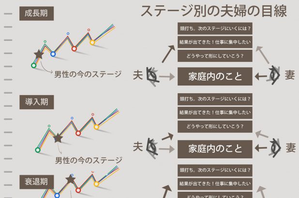 男性を「稼ぐイクメン」にするには？「男性の成長曲線」の把握と「アポあり夫婦会議」だけでOK！