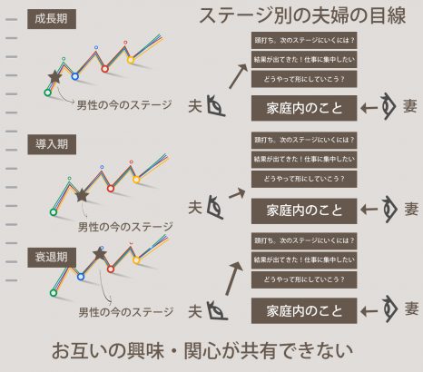 男性の成長曲線・夫婦の目線が一致していない