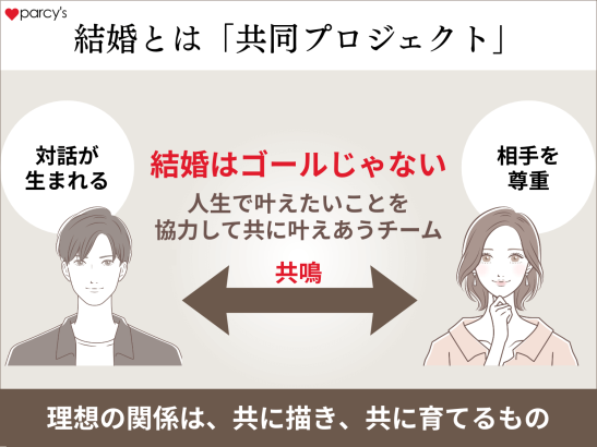 夫婦とは、結婚とは、「共同プロジェクト」である