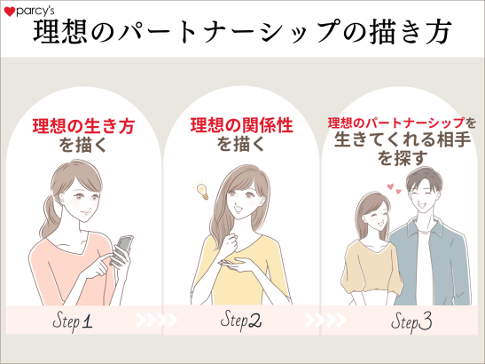 理想のパートナーシップの描き方のステップ