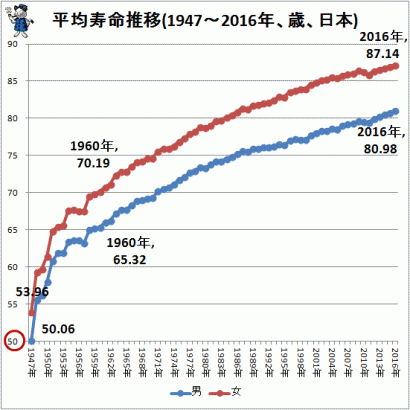 日本の平均寿命推移