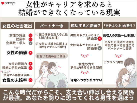 日本の大きな課題！女性がキャリアを求めると結婚ができなくなっているという現実