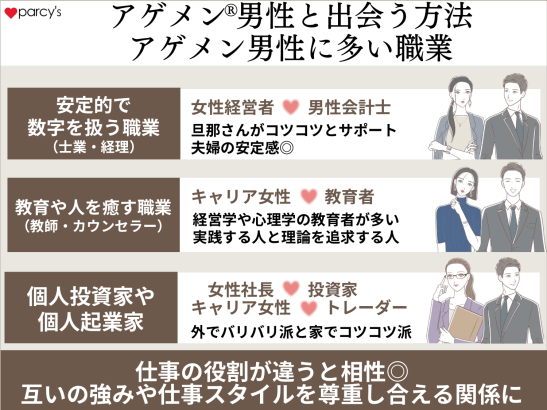アゲメン®男性（あげちん男性）と出会う方法・アゲメン男性に多い職業