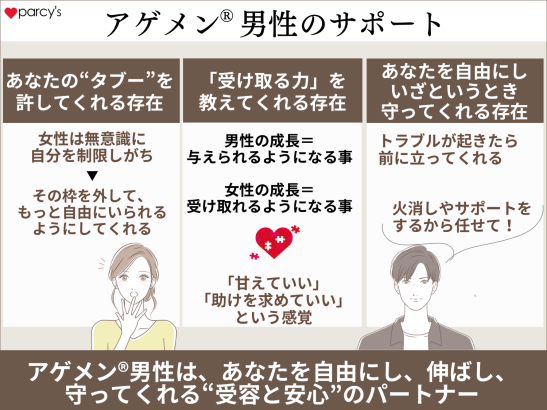 アゲメン®男性（あげちん男性）のサポート