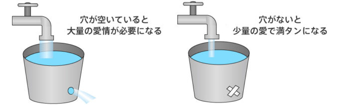 穴が空いていると大量の愛情が必要になる