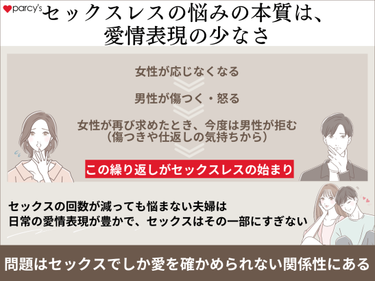 セックスレスで悩んでいる女性の悩みの本質は、愛情表現の少なさ