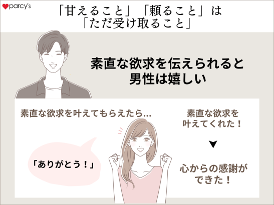 「甘えること」「頼ること」はそれだけで与えているのだから「ただ受け取ること」