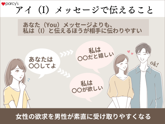 アイメッセージ（アイ（I）メッセージで伝える。私は〇●だと嬉しい。男性が素直に受け取りやすくなる