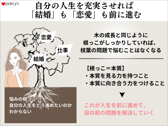 自分の人生を生きることができていれば、「結婚」も「恋愛」もちゃんと前に進む