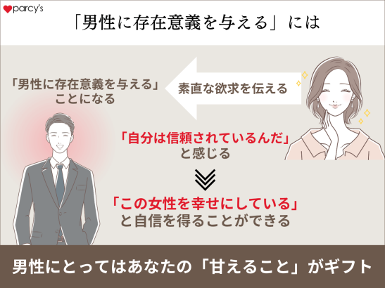 素直な欲求を伝えて叶えてもらうことは、「男性に存在意義を与える」
