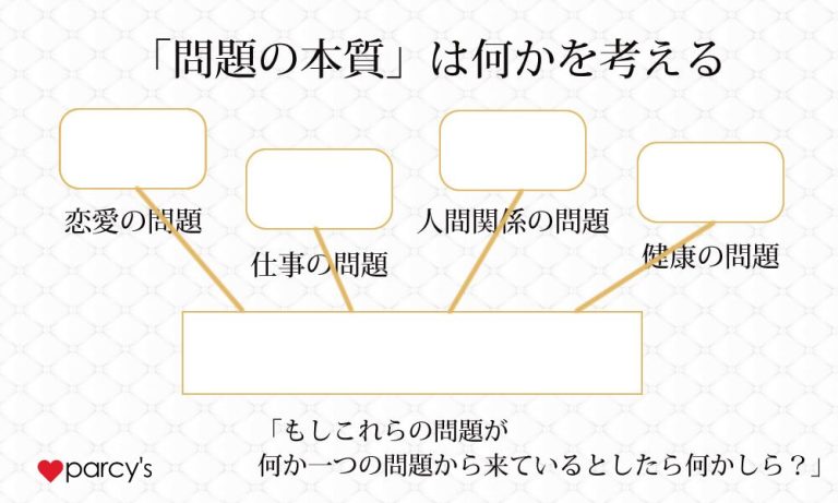 その問題が全て一つの問題から来ているとしたら何か考えてみよう