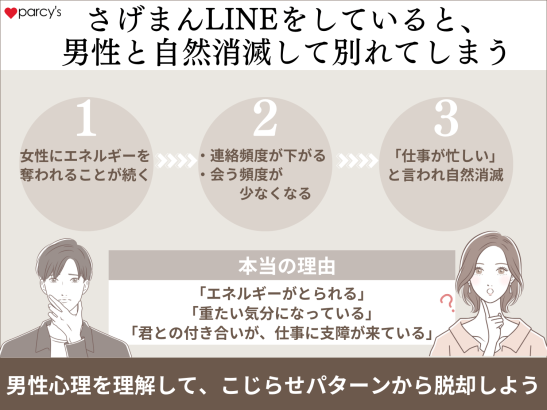 さげまんLINEをしている女性は、男性と「仕事が忙しくなって自然消滅」して別れてしまう