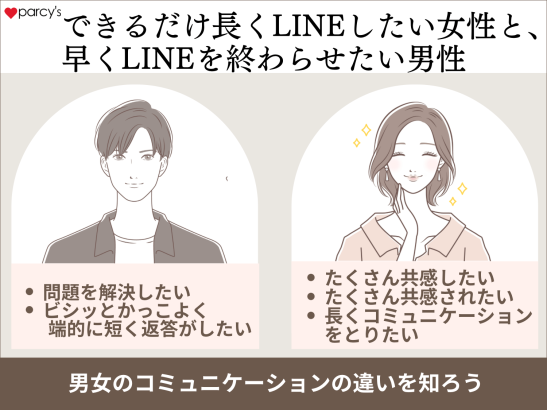 共感したくてできるだけ長くLINEしたい女性と、解決したくて早くLINEを終わらせたい男性