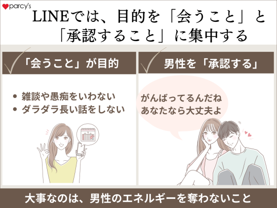 LINEでは、目的を「会うこと」と「承認すること」に集中する