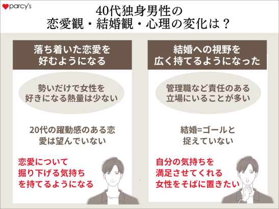 40代独身男性の恋愛観・結婚観・心理は今までと比べてどう変化した？