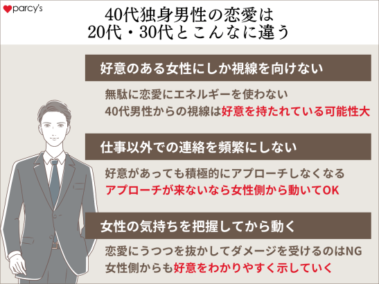 40代独身男性の恋愛や好意の示し方は、20代・30代とこんなにちがう