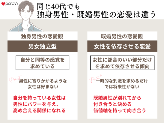 同じ40代でも独身男性・既婚男性の恋愛は変わってくる