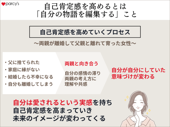 自己肯定感を高めていくということは、「自分の物語を編集する」ということ